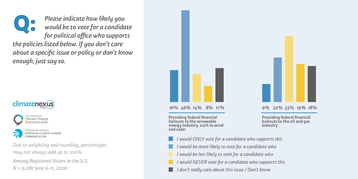 Poll: Voters more likely to support candidates who favor clean energy stimulus versus fossil fuel bailouts.