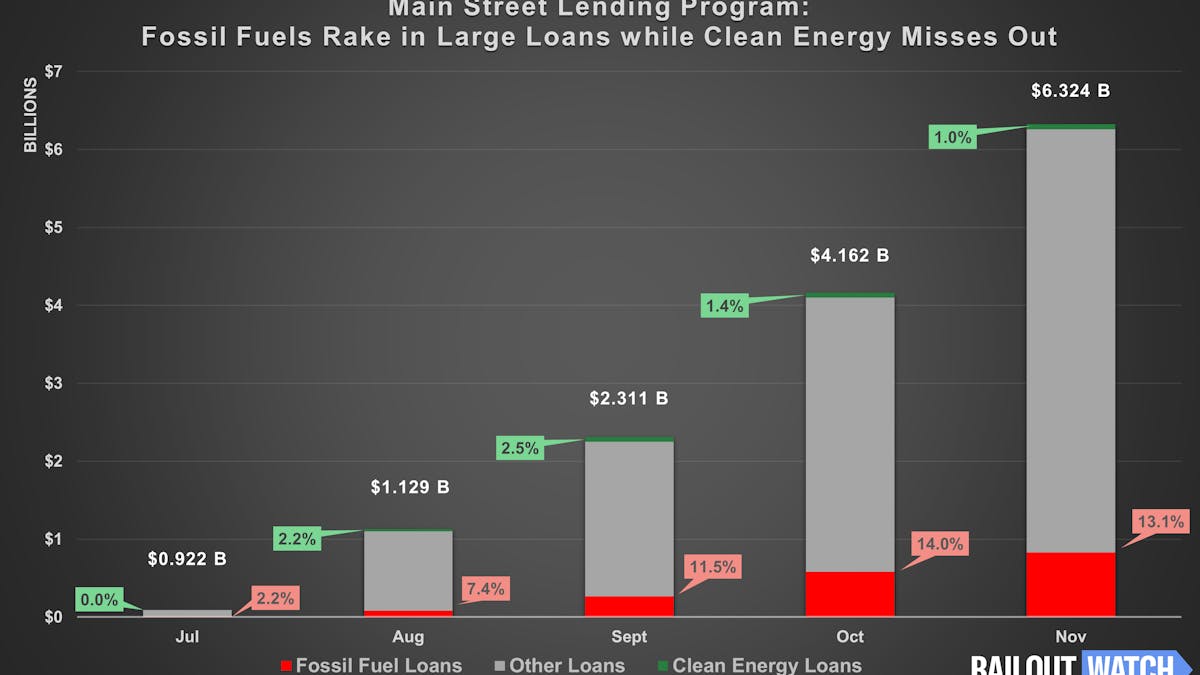 Main Street Lending program fossil fuels versus clean energy
