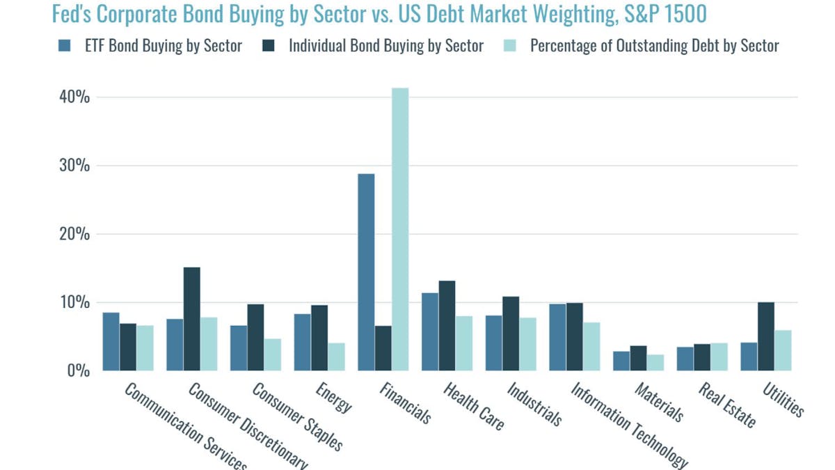 Fed Corporate Bond buying graph