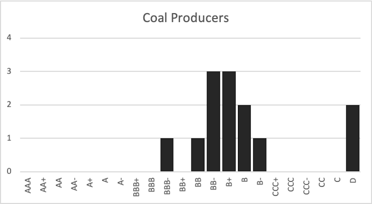 Only one coal company is strong enough to qualify for a bailout.