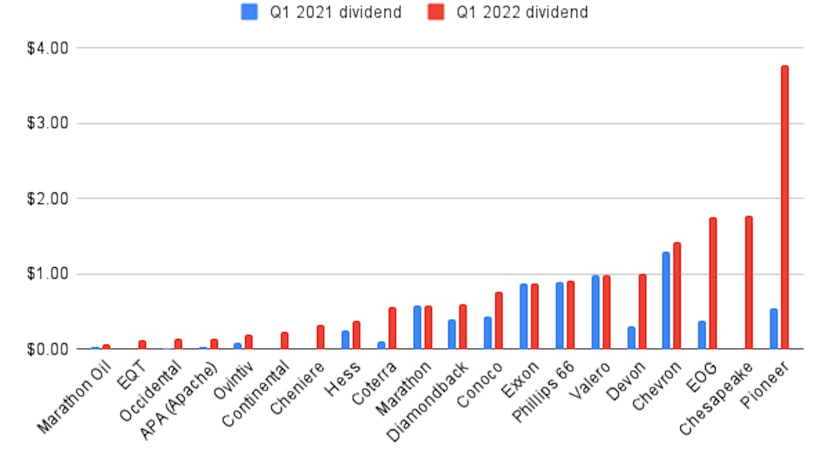 Graph showing dividend increases year over year from Q1 2021 to Q1 2022 for the 20 largest U.S. oil and gas companies.