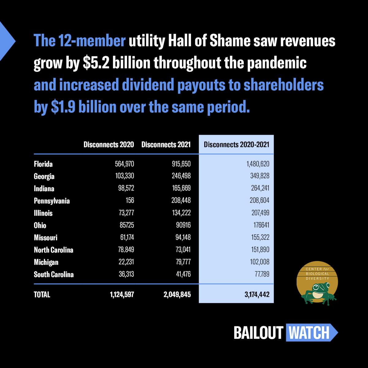 Graphic with a table outlining how many disconnects happened in 10 states over 2020-2021, with text saying "The 12-member utility Hall of Shame saw revenues grow by $5.2 billion throughout the pandemic and increased dividend payouts to shareholders by $1.9 billion over the same period.