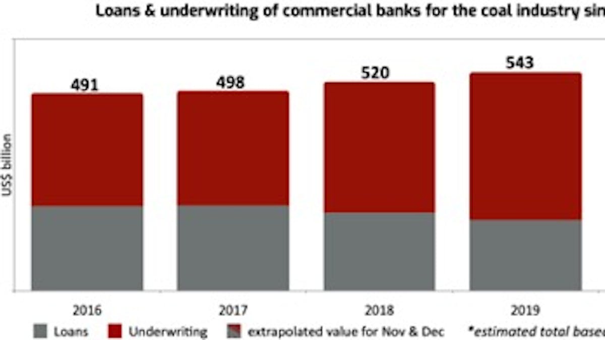 Commercial bank support of coal industry from 2016 to 2019