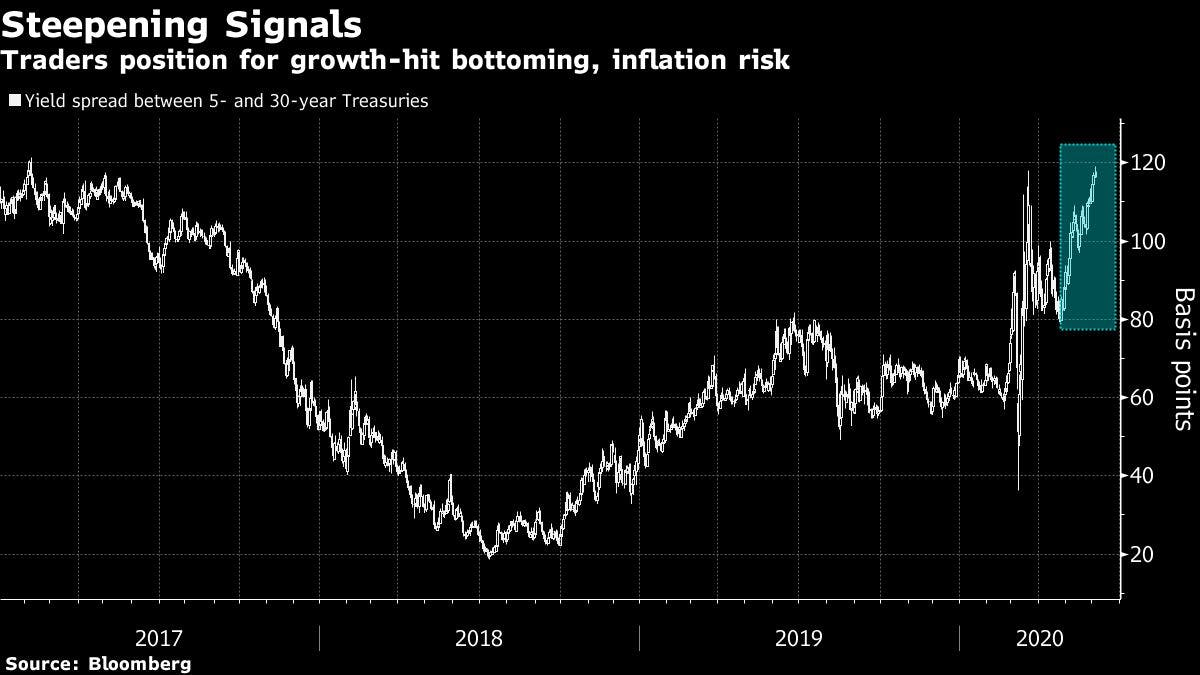 Steepening Signals: Traders position for growth-hit bottoming, inflation risk