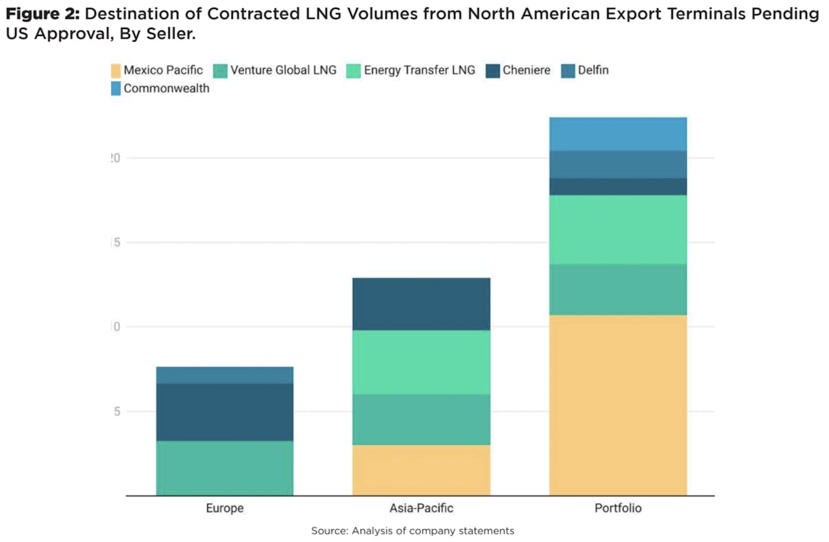 A bar graph depicting the destinations of contracted LNG volumes that are a pending U.S. approval