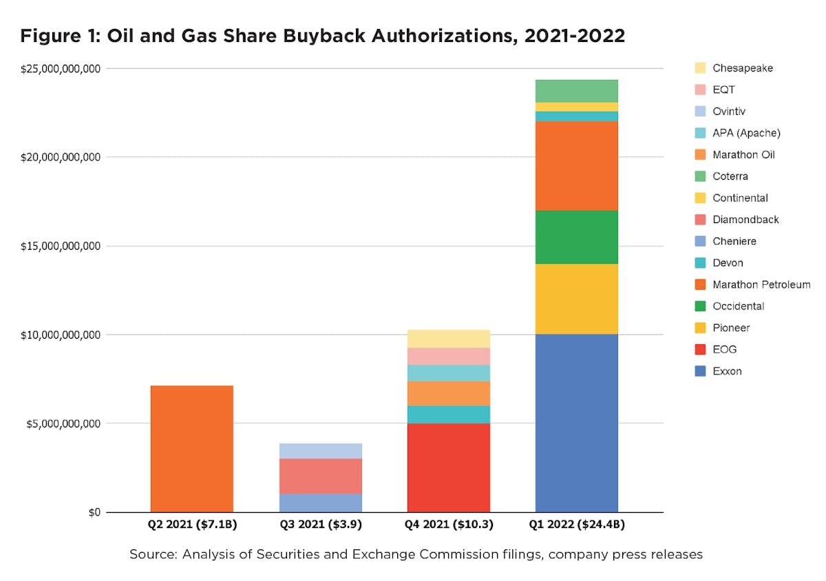 Chart showing oil and gas share buyback authorizations from Q2 2021 through Q1 2022, broken down by company. Total buybacks go from $7.1B in Q2 2021 to $24.4B in Q1 2022