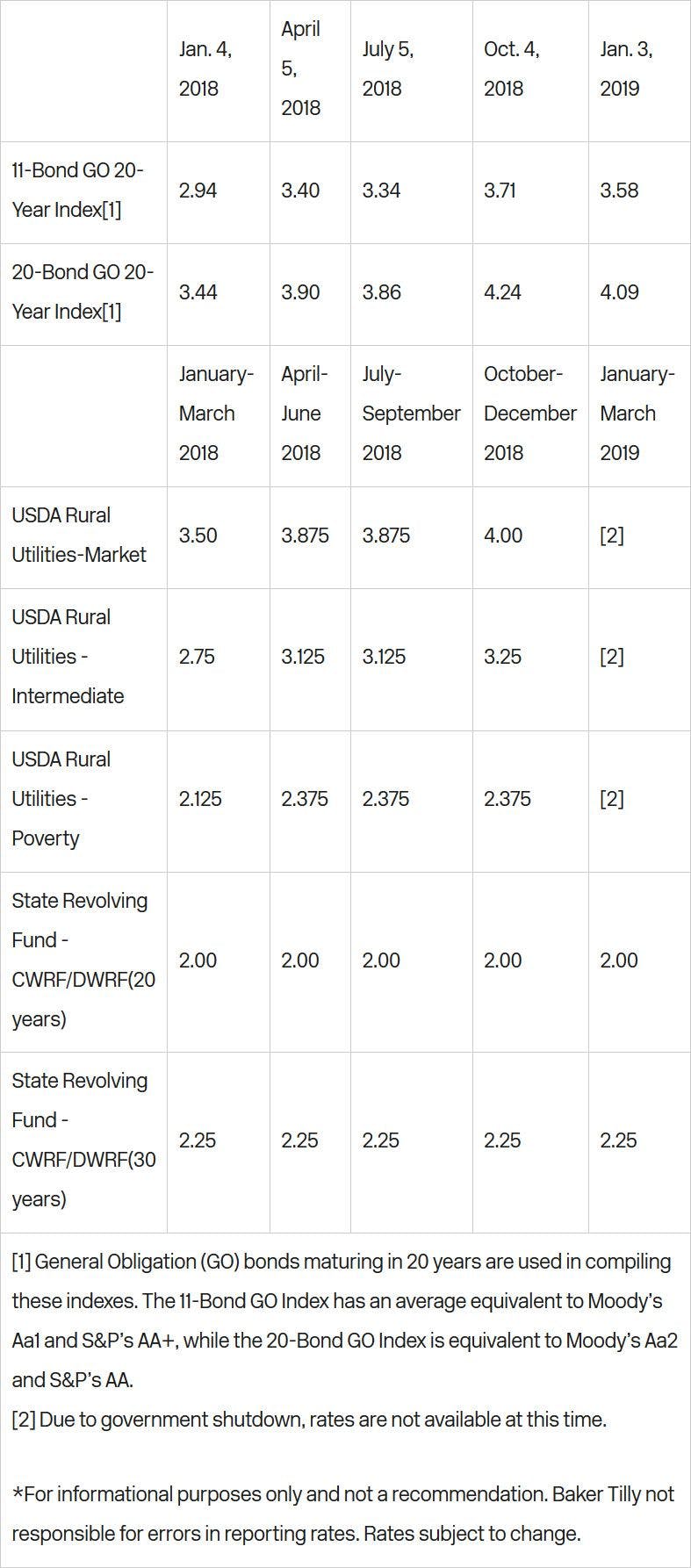 Tax-exempt municipal bond rates