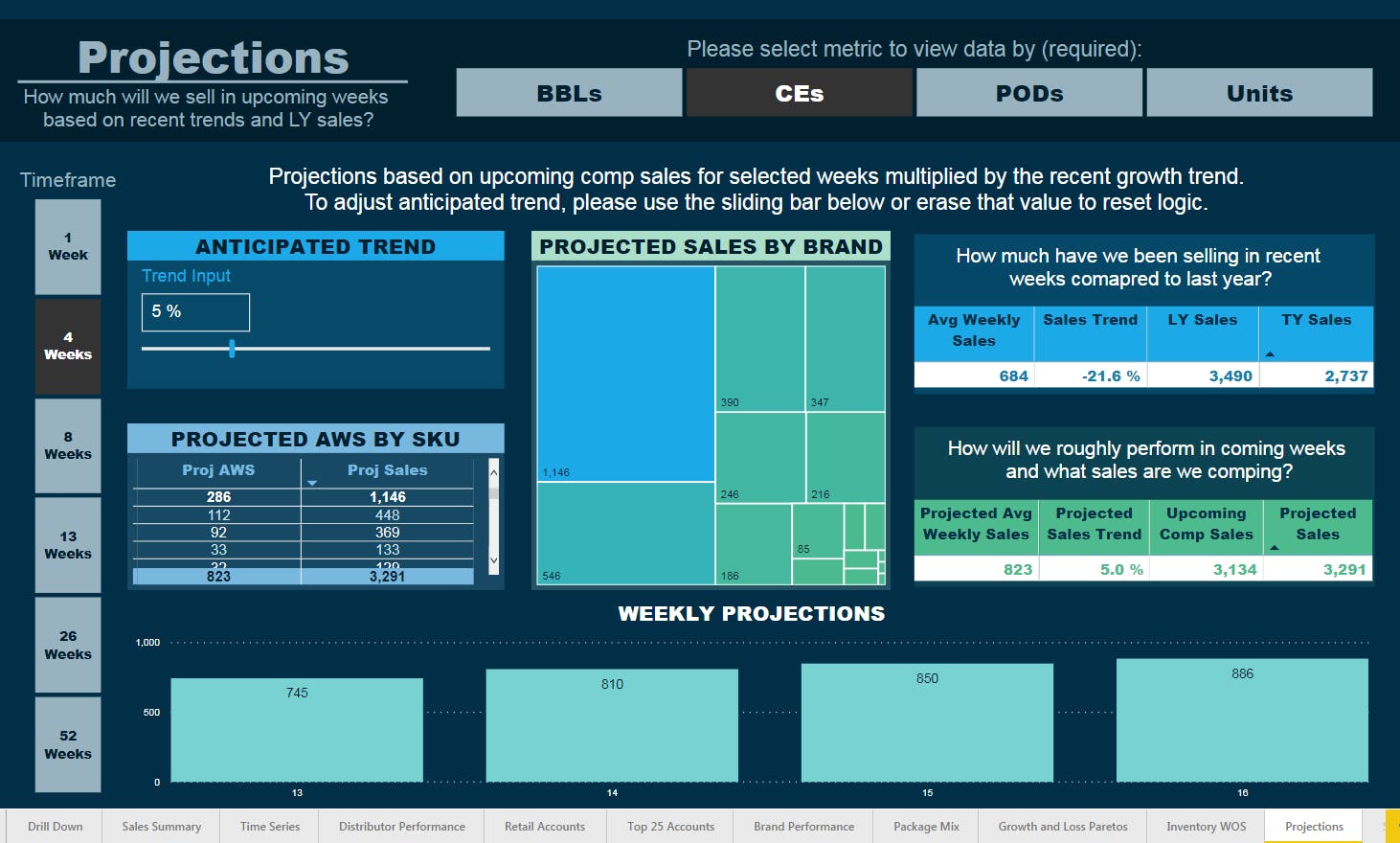 Key performance indicators and projections