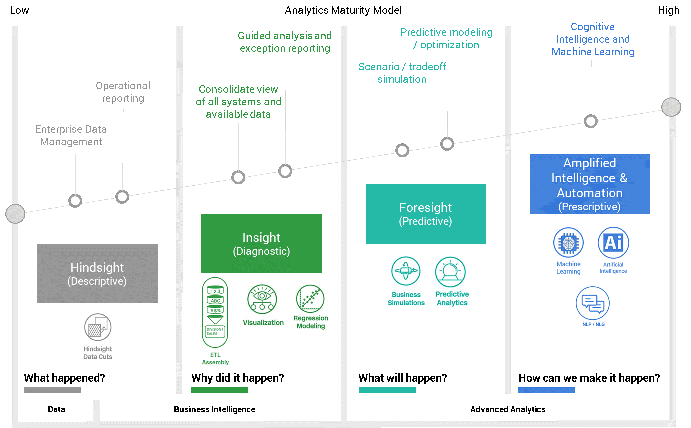 data maturity model