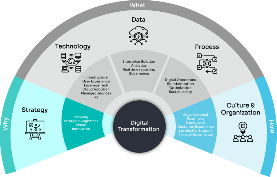 Managing change diagram