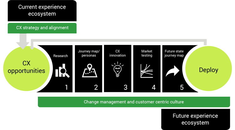 Customer experience | Customer experience ecosystem 