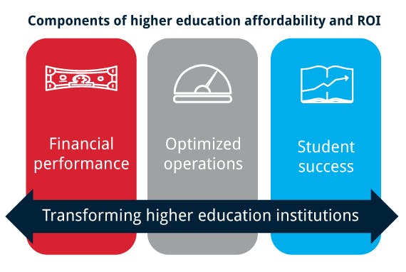 Components of higher education affordability and ROI
