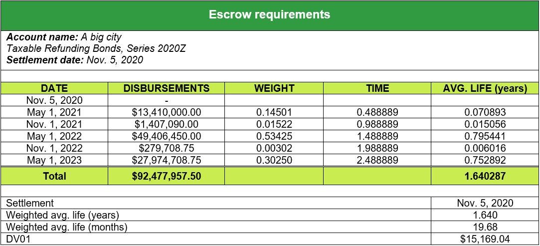 Escrow requirements