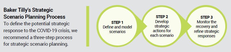 Baker Tilly's strategic scenario planning process