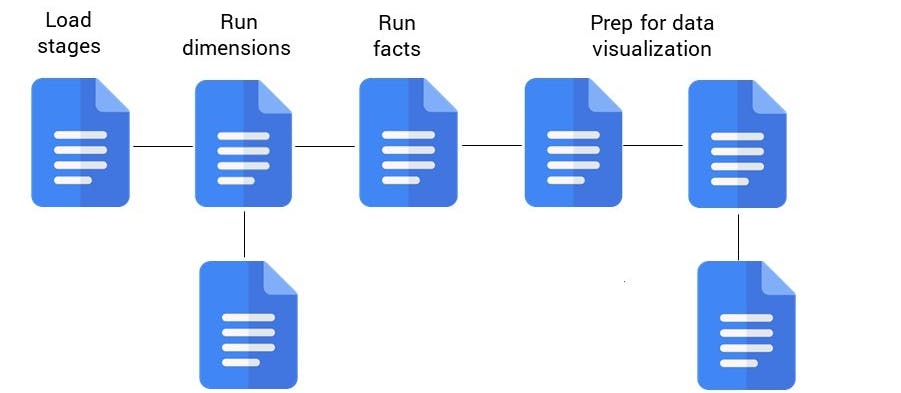 Task scheduling in Snowflake 