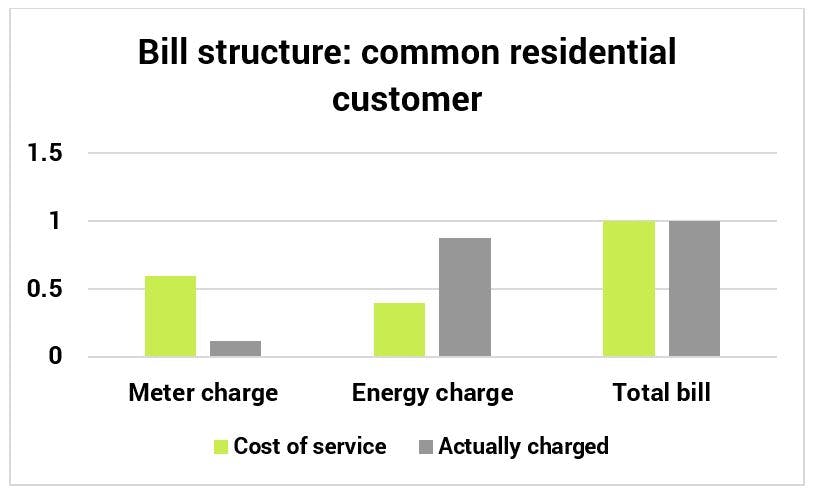 Bill structure: common residential customer