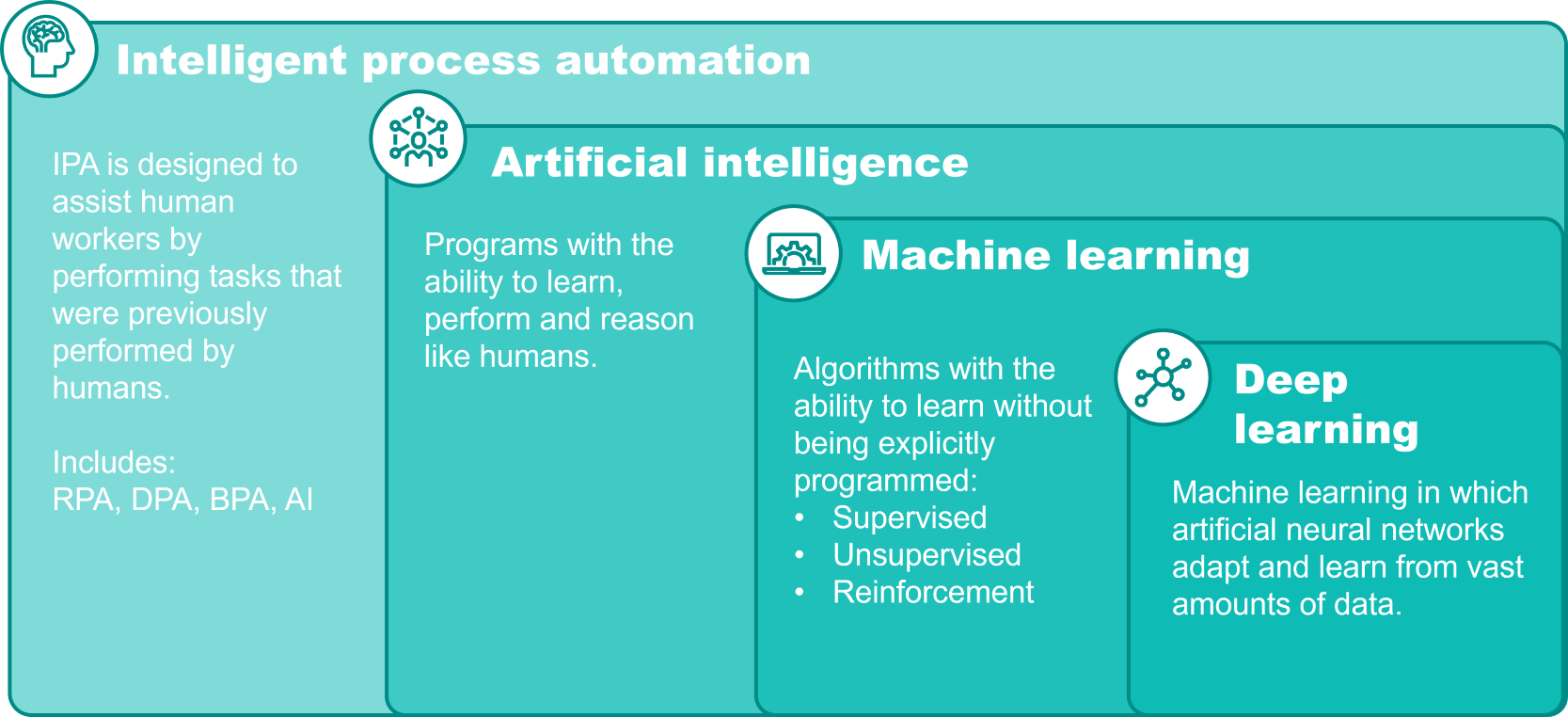 Intelligent process automation (IPA), machine learning (ML) and deep learning are all part of the artificial intelligence (AI) technology landscape