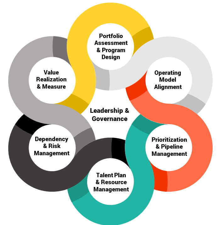 The Seven Dimensions Of Successful Program Design And Execution - Baker ...