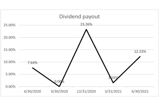 dividend-payout-q2-2021