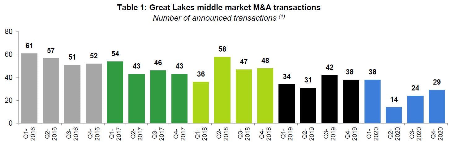Great Lakes middle market M&A transactions