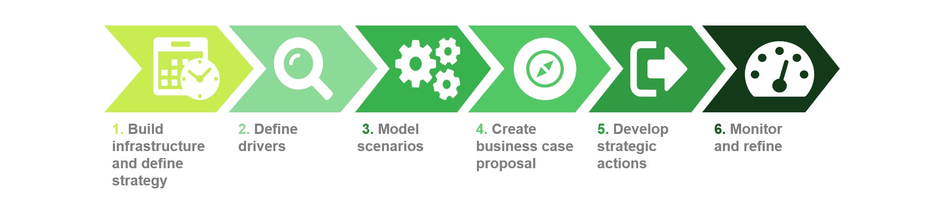 Strategic planning process in Oracle EPM cloud