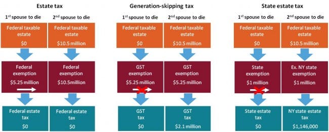 Limitations of portability for generation-skipping tax and state estate tax exemptions