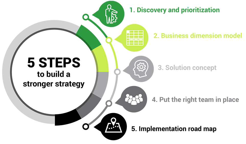 Five Steps To Consider When Building Your Data Strategy - Baker Tilly