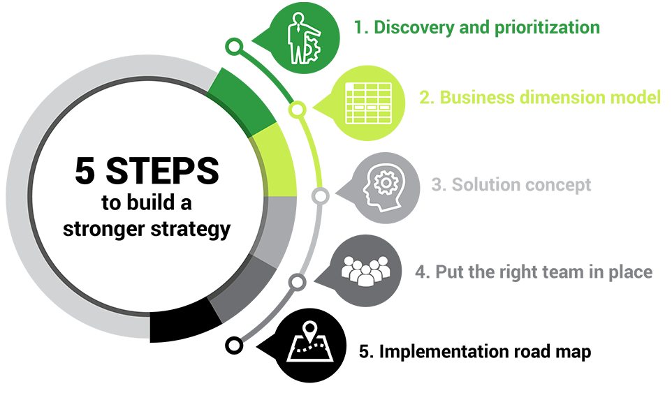 Five steps to build a stronger data strategy