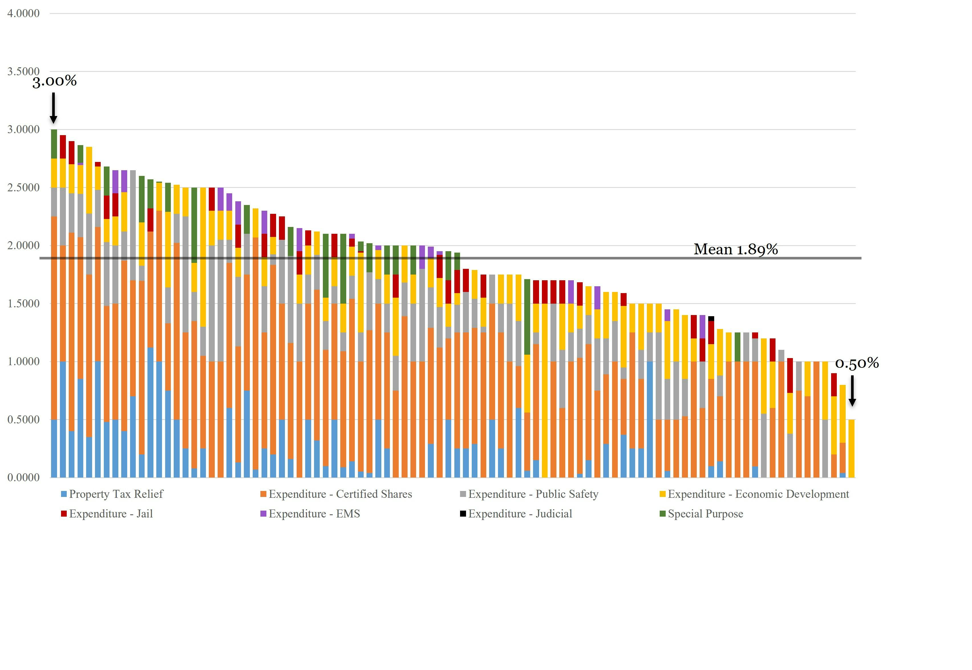 Indiana counties consider new local tax options for 2024 Baker