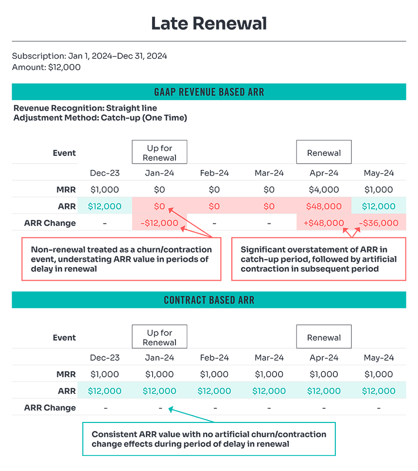 SaaS late renewal table