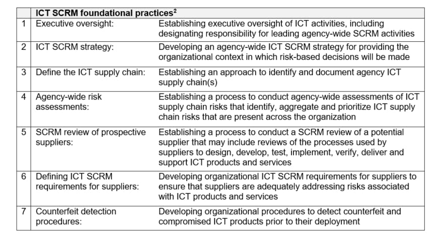 ICT SCRM foundational practices