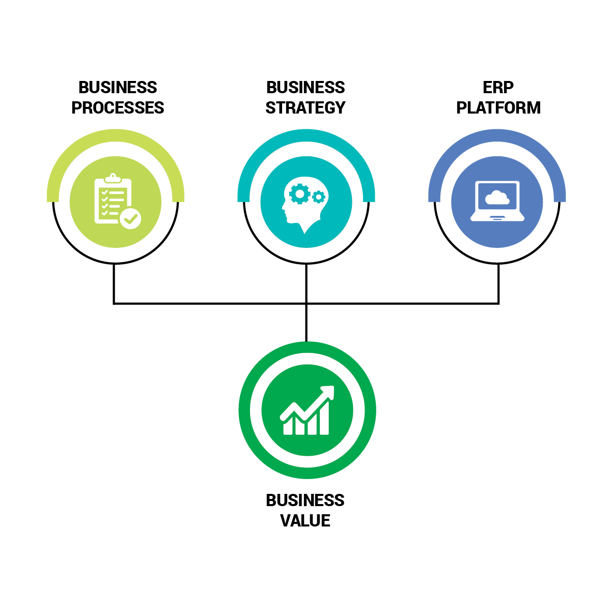 Create business value through processes, strategy and your ERP platform