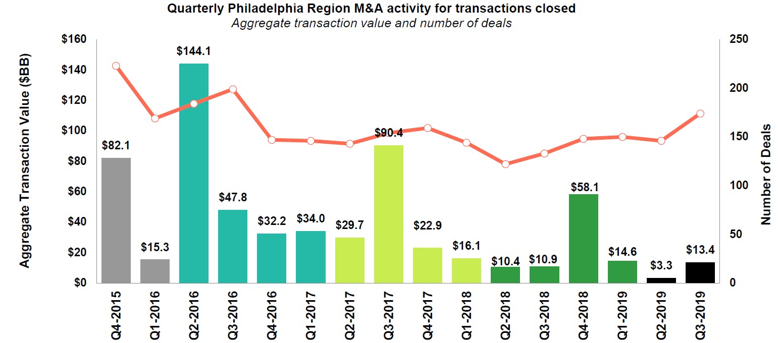 Quarterly Philadelphia region M&A activity