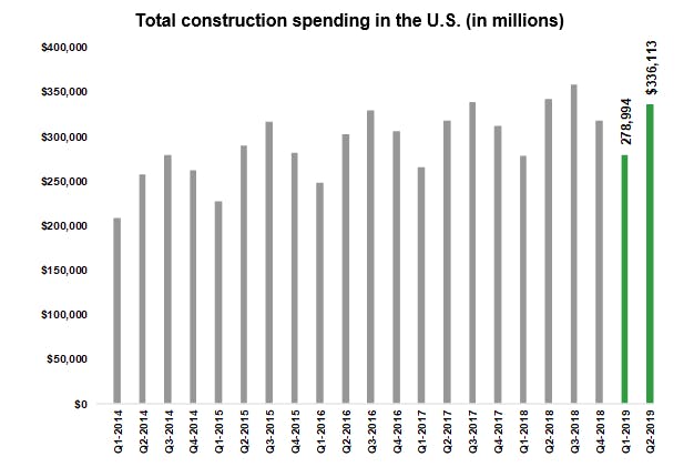Total construction spending in the U.S. (in millions)