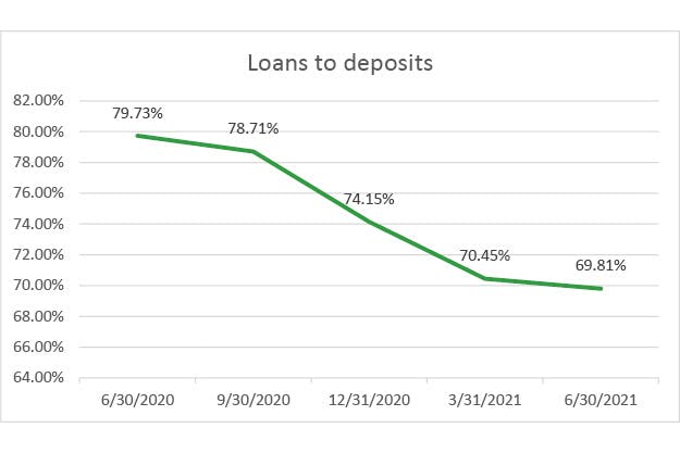 Loans-to-deposits-q2-2021