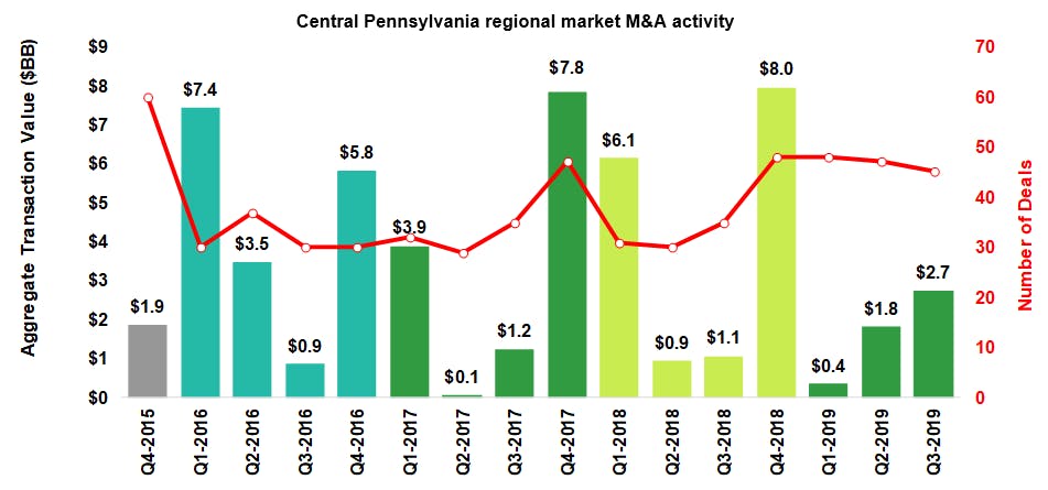 Central Pennsylvania regional market M&A activity
