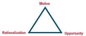 Fraud triangle