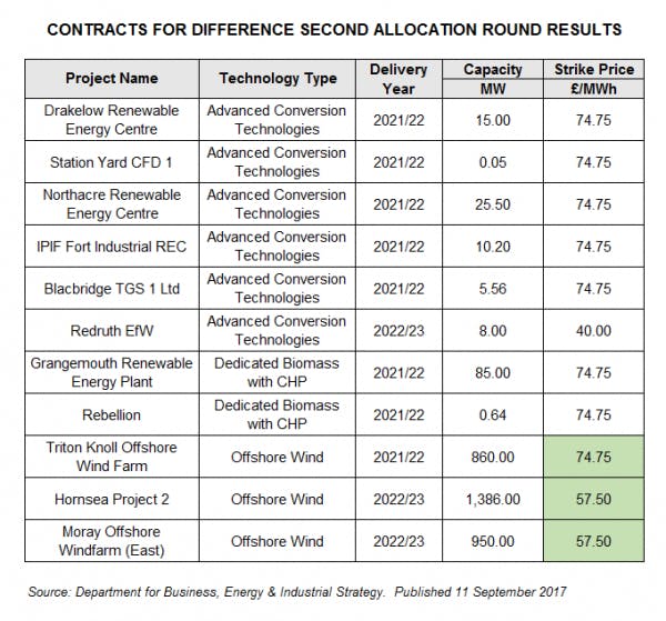 Contracts for difference second allocation round results