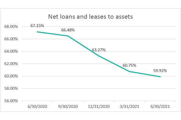 net-loans-and-leases-to-assets-q2-2021