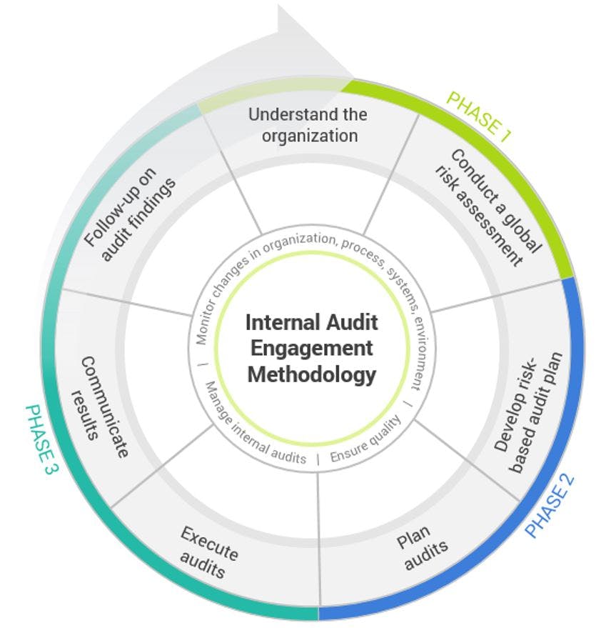 Internal Audit Engagement Methodology