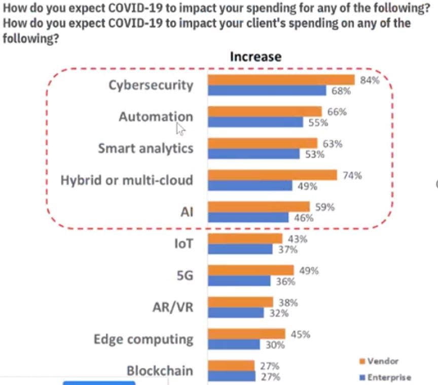 Impact of COVID-19 on spending