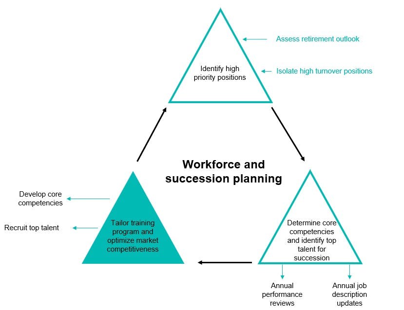 workforce and succession planning