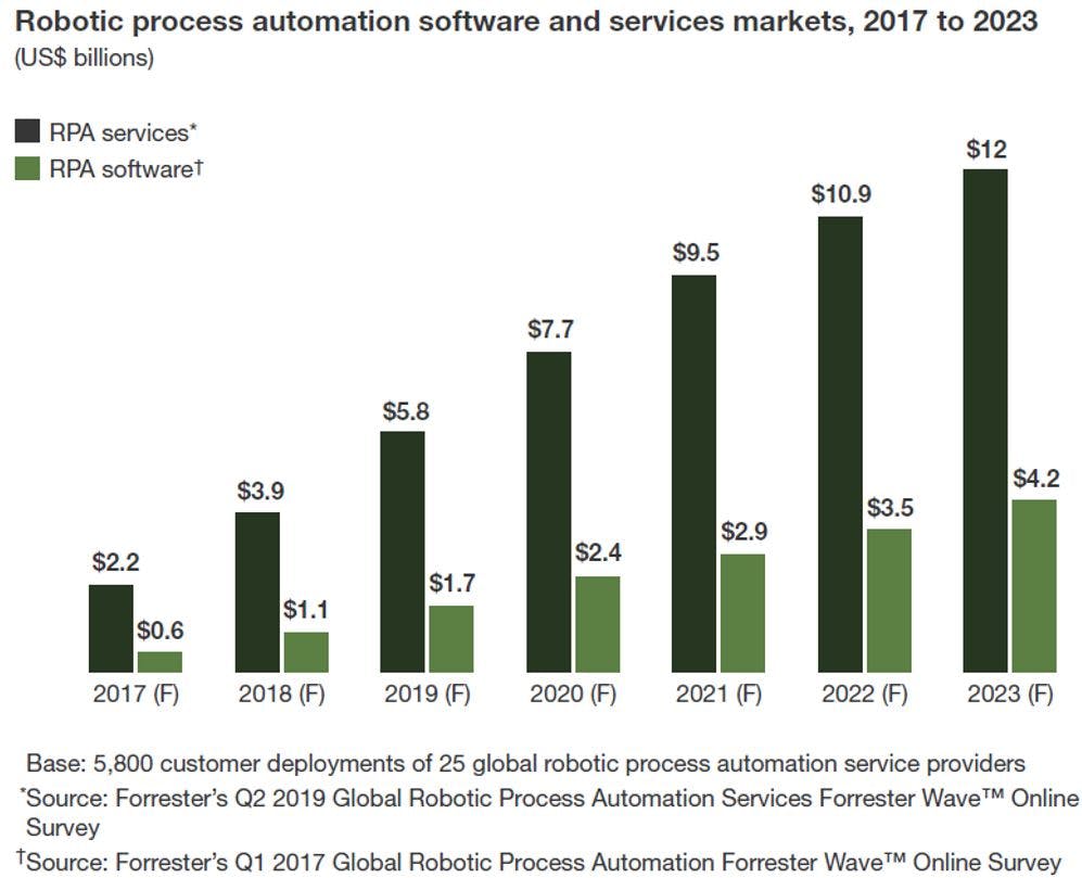 Intelligent automation market