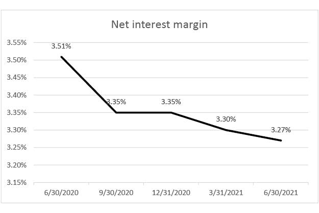 net-interest-margin-q2-2021