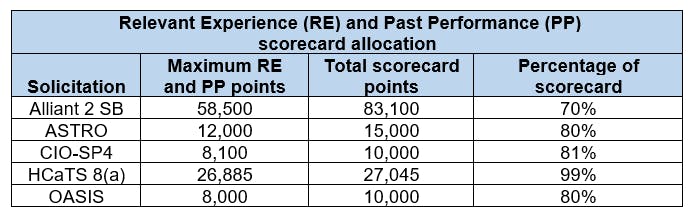 RE and PP scorecard allocation