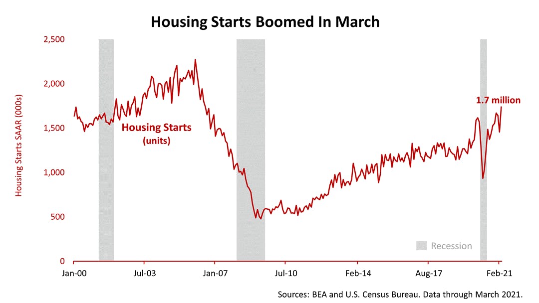 Housing starts boomed in March 2021