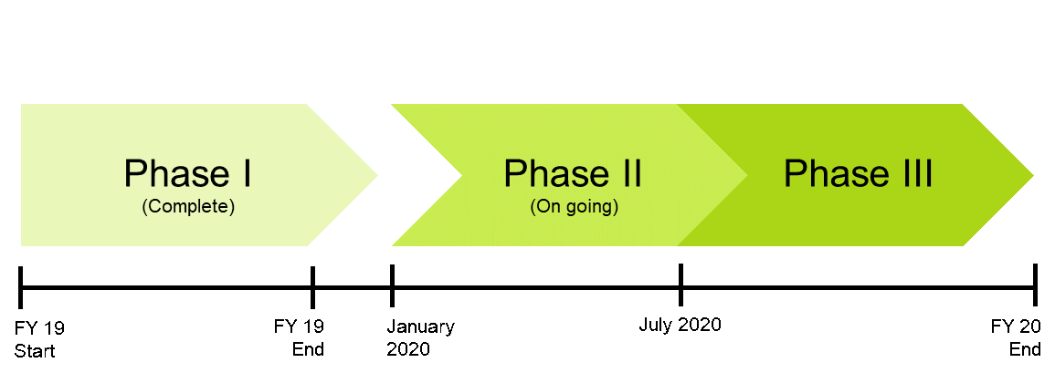 Multiple Award Schedule (MAS)