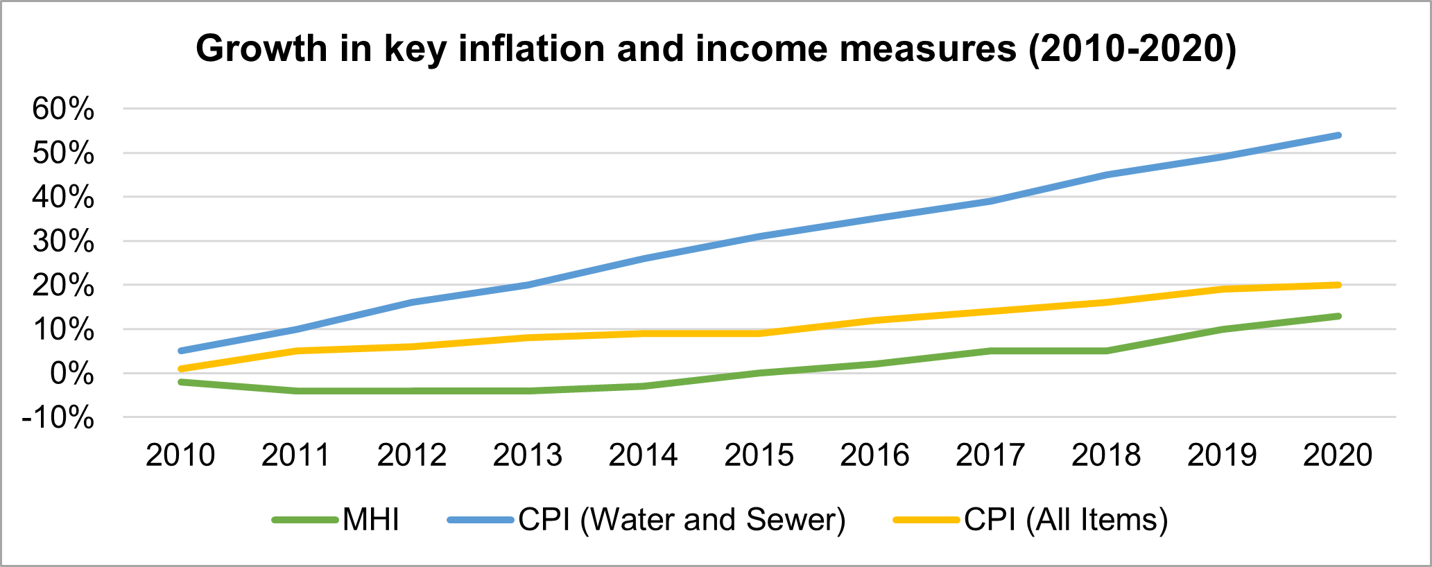 Examining the state of municipal utility rates in today’s inflationary