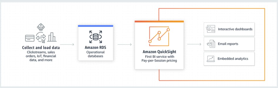Connecting other databases to QuickSight