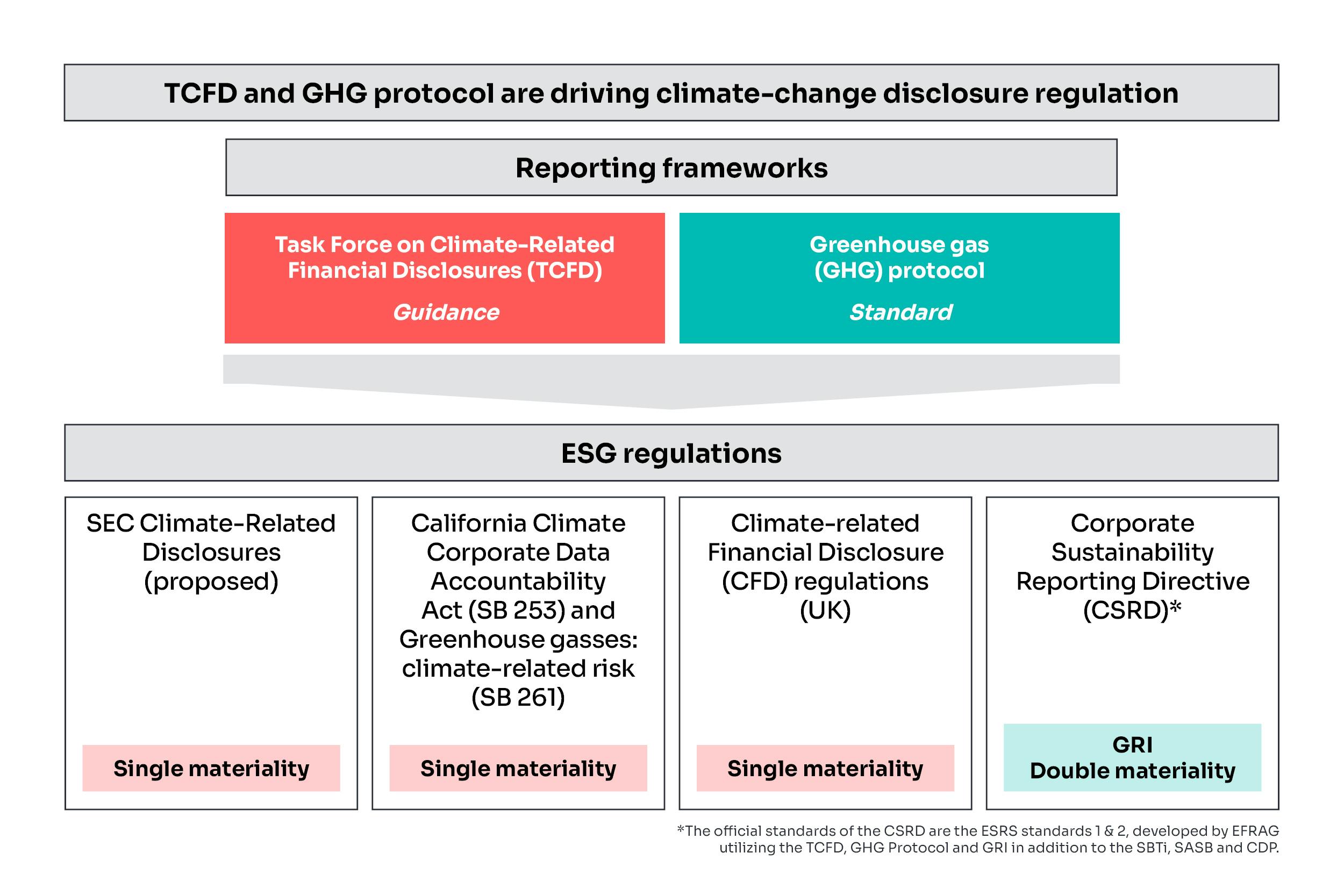 TCFD and GHG protocol are driving climate-change disclosure regulation
